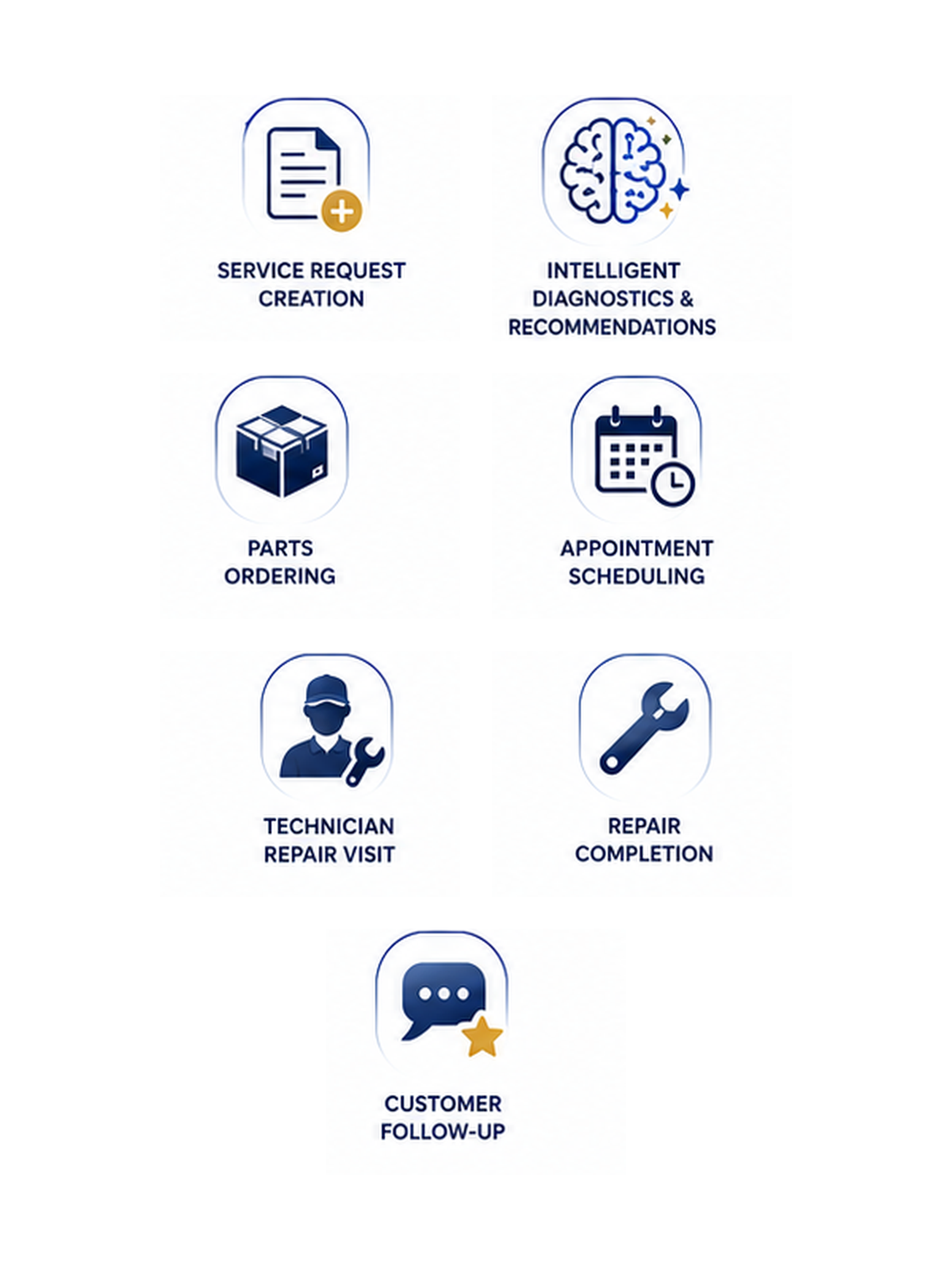 Icons for the seven jobs the platform runs at once: service request creation, AI diagnostics, parts ordering, appointment scheduling, technician visit, repair completion and customer follow-up